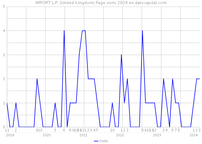 IMPORT L.P. (United Kingdom) Page visits 2024 