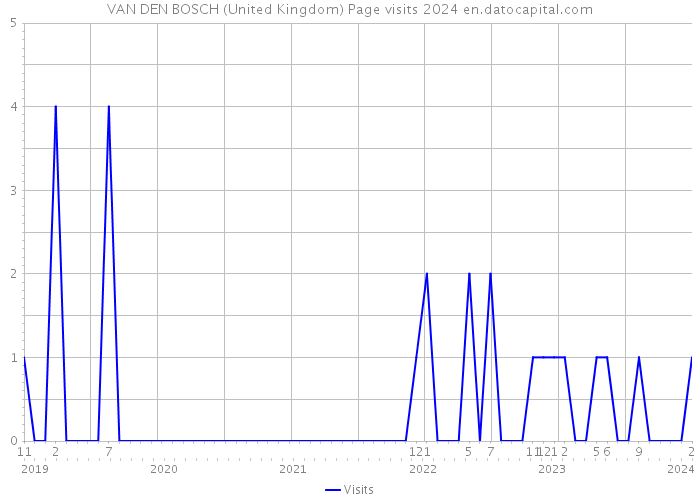 VAN DEN BOSCH (United Kingdom) Page visits 2024 