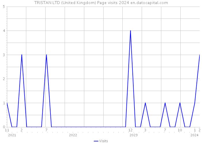 TRISTAN LTD (United Kingdom) Page visits 2024 