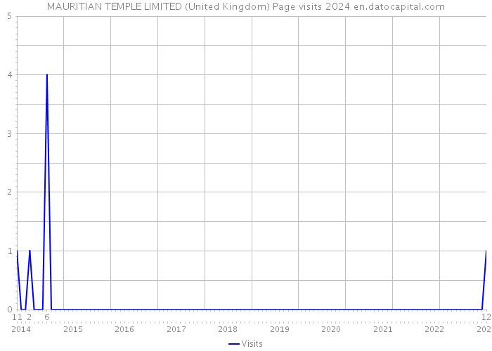 MAURITIAN TEMPLE LIMITED (United Kingdom) Page visits 2024 