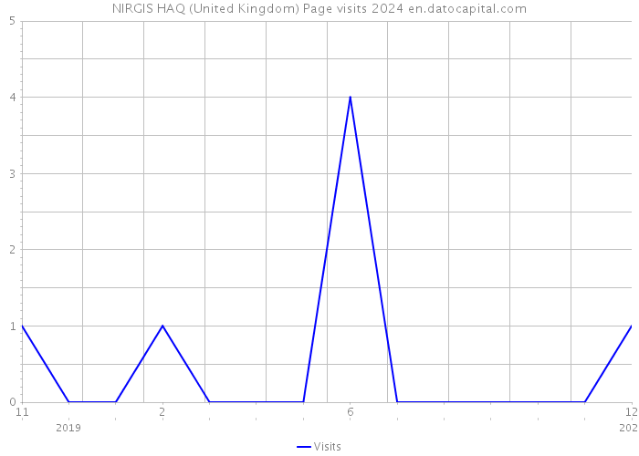 NIRGIS HAQ (United Kingdom) Page visits 2024 