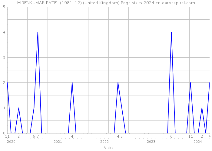 HIRENKUMAR PATEL (1981-12) (United Kingdom) Page visits 2024 