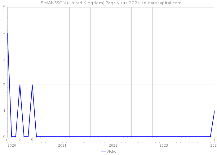 ULF MANSSON (United Kingdom) Page visits 2024 