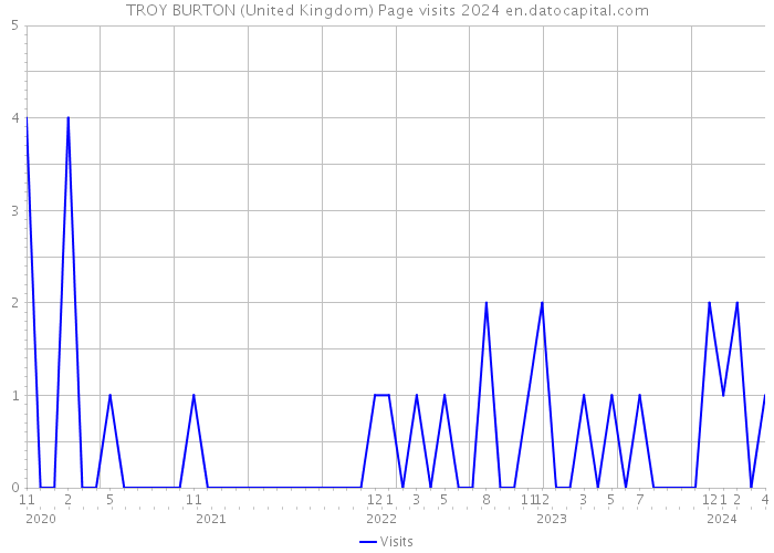 TROY BURTON (United Kingdom) Page visits 2024 