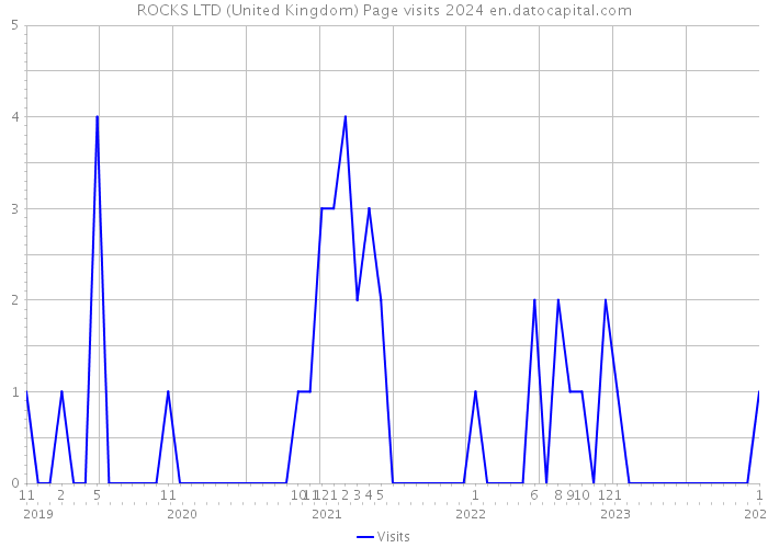 ROCKS LTD (United Kingdom) Page visits 2024 
