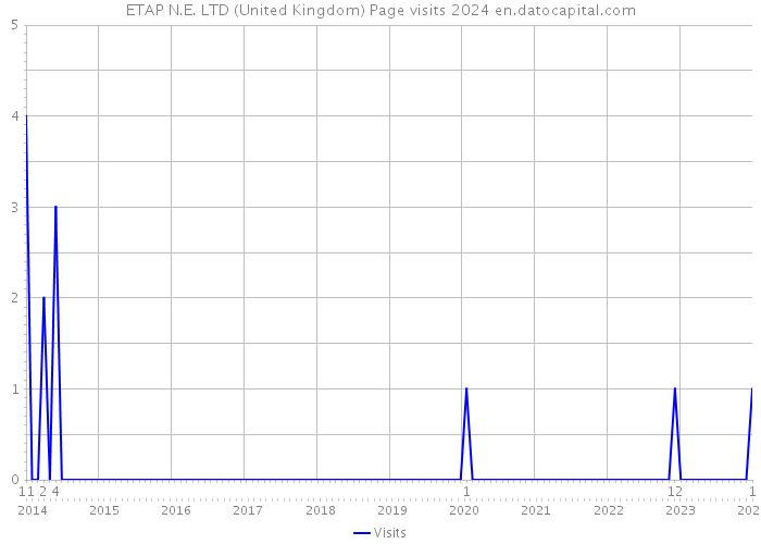 ETAP N.E. LTD (United Kingdom) Page visits 2024 
