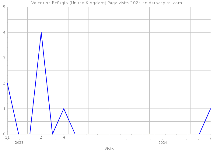 Valentina Refugio (United Kingdom) Page visits 2024 