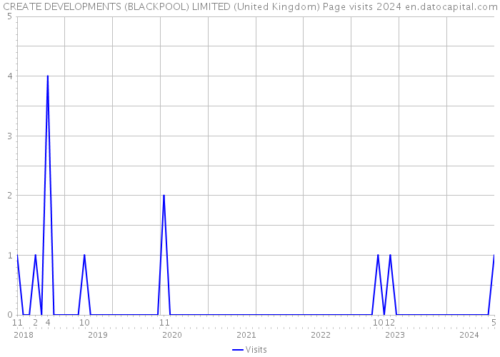 CREATE DEVELOPMENTS (BLACKPOOL) LIMITED (United Kingdom) Page visits 2024 