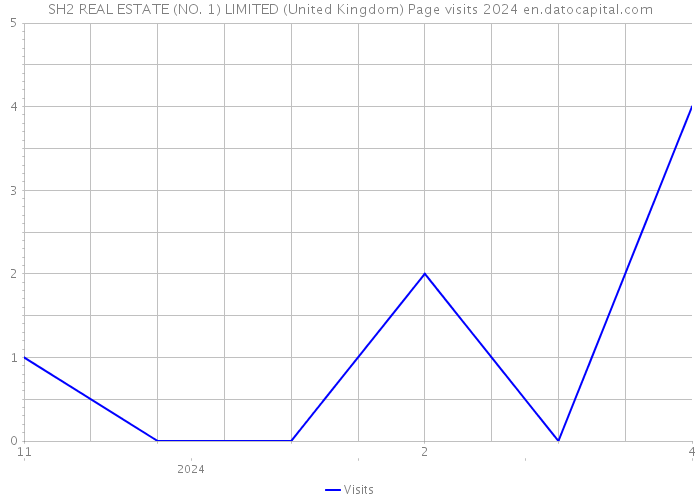 SH2 REAL ESTATE (NO. 1) LIMITED (United Kingdom) Page visits 2024 