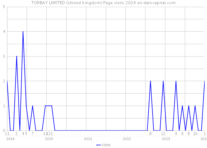 TORBAY LIMITED (United Kingdom) Page visits 2024 