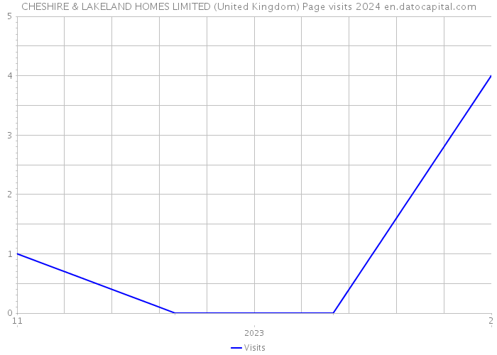 CHESHIRE & LAKELAND HOMES LIMITED (United Kingdom) Page visits 2024 