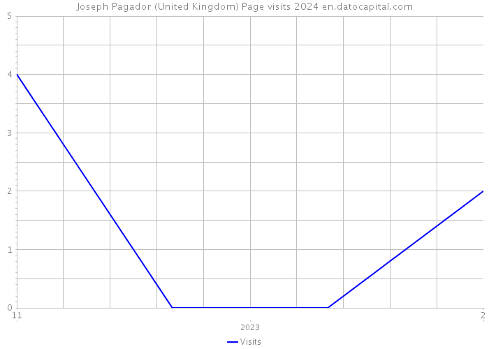 Joseph Pagador (United Kingdom) Page visits 2024 