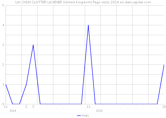 LAI CHUN CLATTER LAUENER (United Kingdom) Page visits 2024 