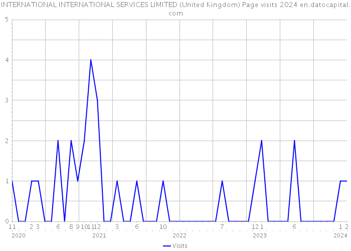 INTERNATIONAL INTERNATIONAL SERVICES LIMITED (United Kingdom) Page visits 2024 