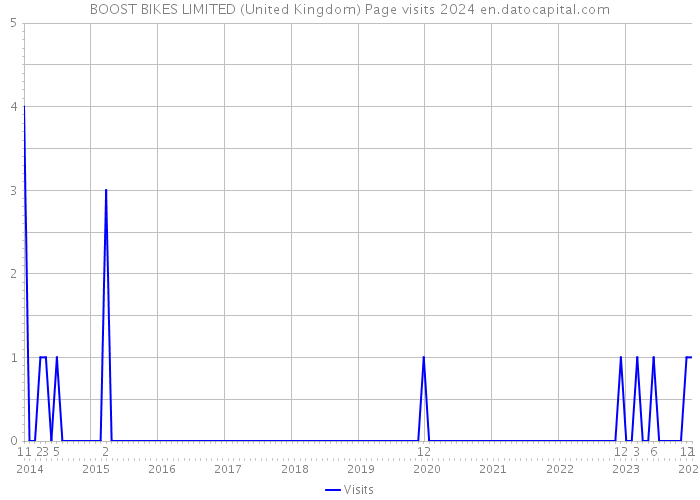 BOOST BIKES LIMITED (United Kingdom) Page visits 2024 