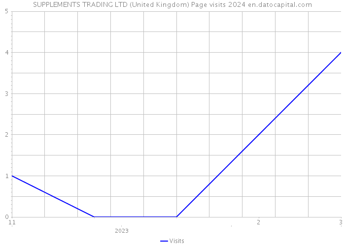 SUPPLEMENTS TRADING LTD (United Kingdom) Page visits 2024 