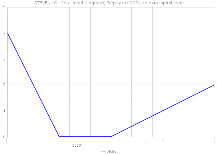 STEVEN LOUGH (United Kingdom) Page visits 2024 