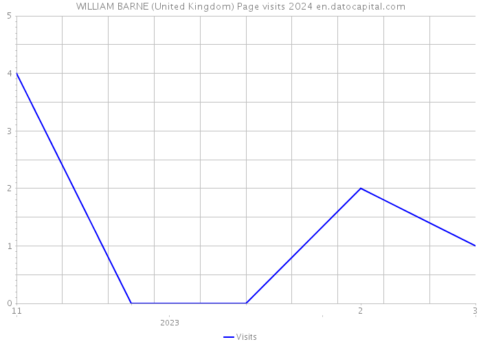 WILLIAM BARNE (United Kingdom) Page visits 2024 