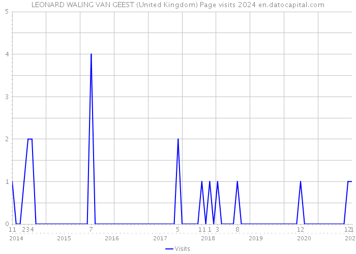 LEONARD WALING VAN GEEST (United Kingdom) Page visits 2024 