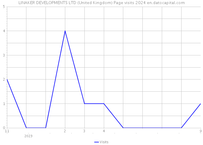 LINAKER DEVELOPMENTS LTD (United Kingdom) Page visits 2024 