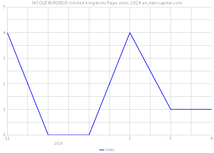 NICOLE BURDEOS (United Kingdom) Page visits 2024 