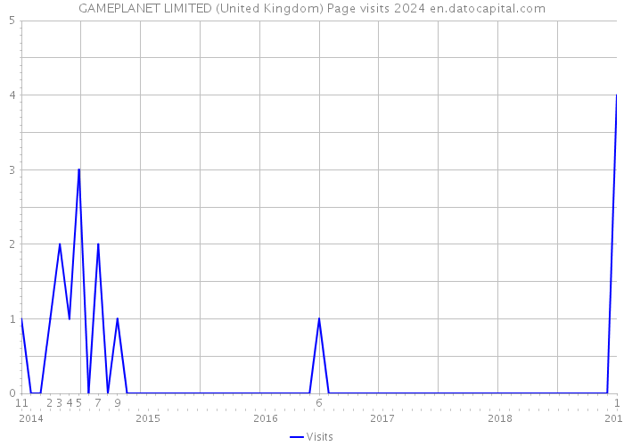 GAMEPLANET LIMITED (United Kingdom) Page visits 2024 