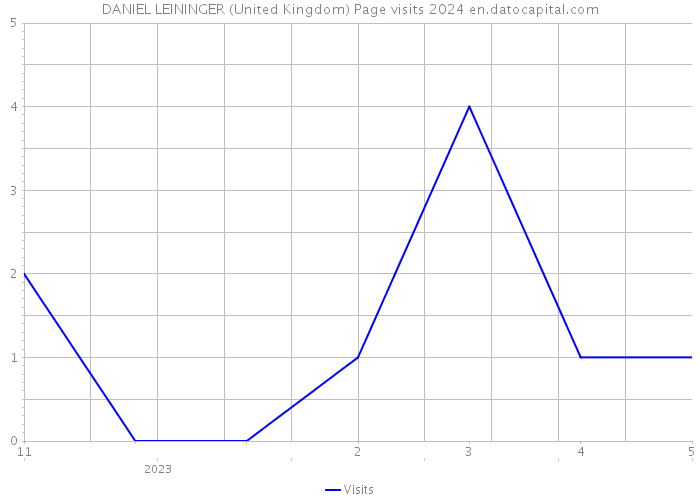 DANIEL LEININGER (United Kingdom) Page visits 2024 