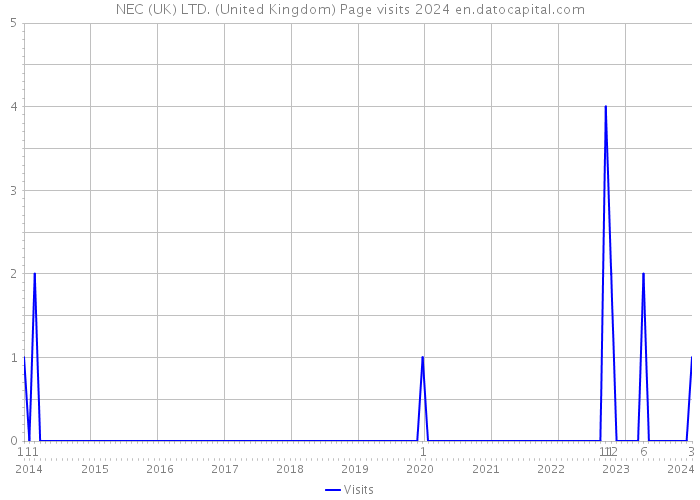 NEC (UK) LTD. (United Kingdom) Page visits 2024 