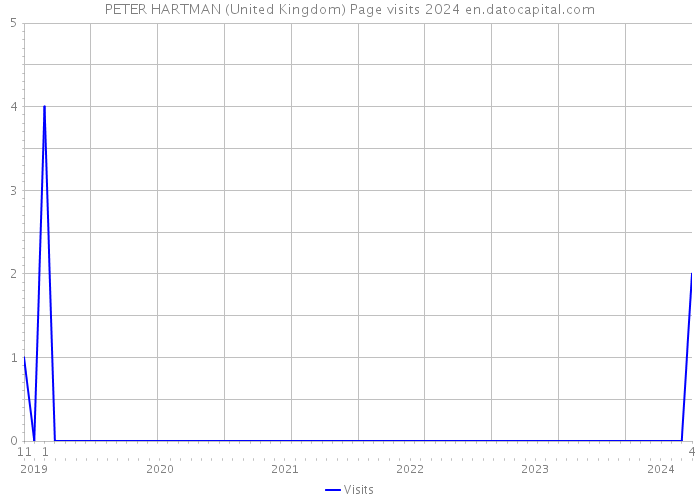 PETER HARTMAN (United Kingdom) Page visits 2024 