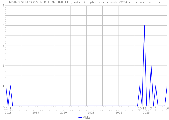 RISING SUN CONSTRUCTION LIMITED (United Kingdom) Page visits 2024 