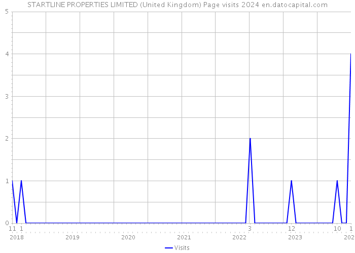 STARTLINE PROPERTIES LIMITED (United Kingdom) Page visits 2024 
