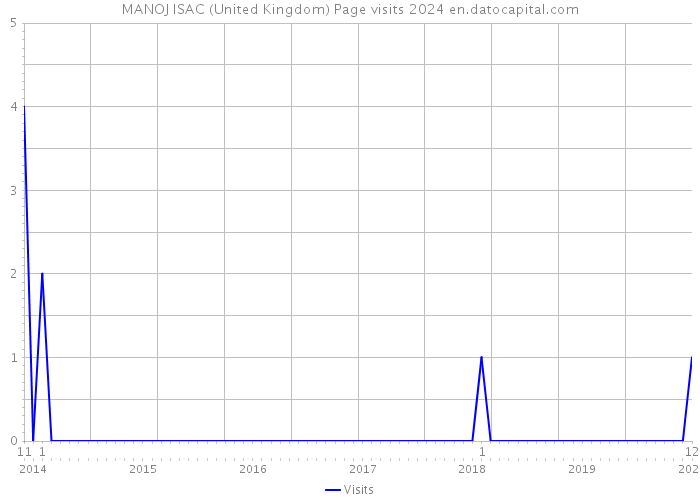 MANOJ ISAC (United Kingdom) Page visits 2024 