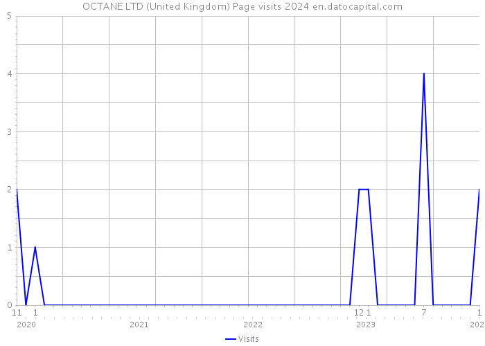 OCTANE LTD (United Kingdom) Page visits 2024 