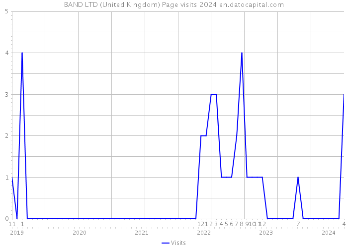 BAND LTD (United Kingdom) Page visits 2024 