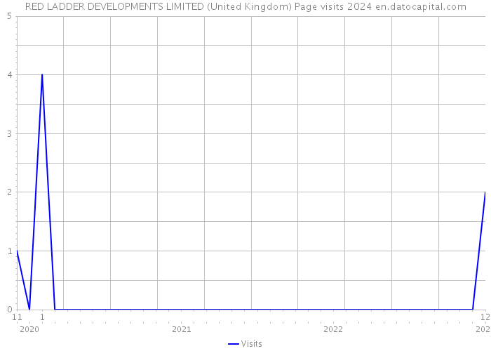 RED LADDER DEVELOPMENTS LIMITED (United Kingdom) Page visits 2024 