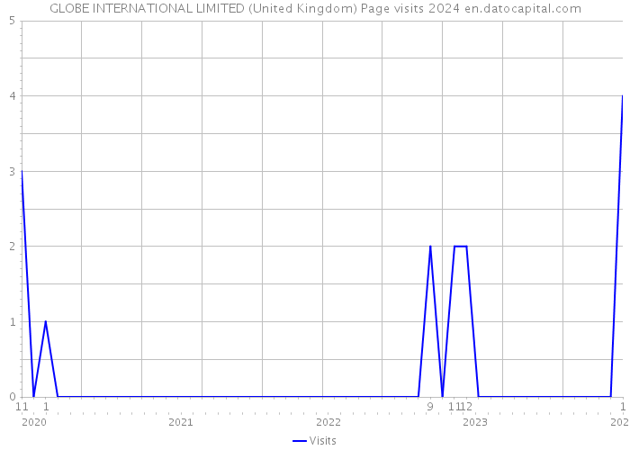 GLOBE INTERNATIONAL LIMITED (United Kingdom) Page visits 2024 