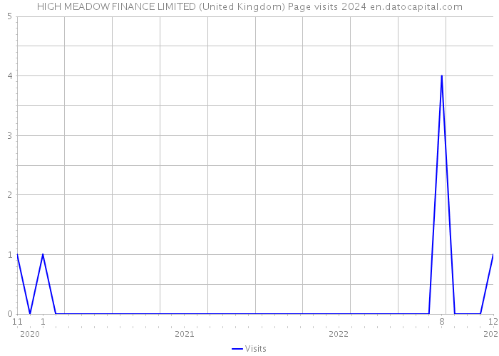HIGH MEADOW FINANCE LIMITED (United Kingdom) Page visits 2024 