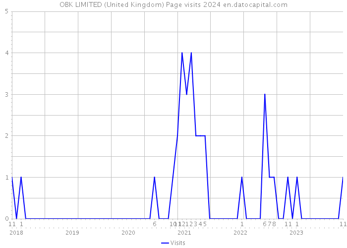 OBK LIMITED (United Kingdom) Page visits 2024 