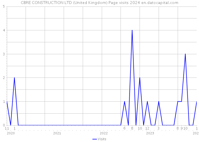 CBRE CONSTRUCTION LTD (United Kingdom) Page visits 2024 