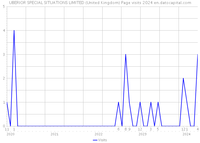 UBERIOR SPECIAL SITUATIONS LIMITED (United Kingdom) Page visits 2024 