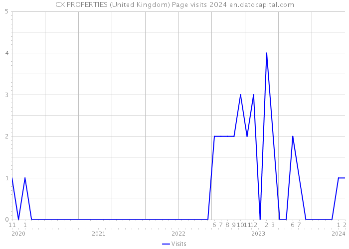 CX PROPERTIES (United Kingdom) Page visits 2024 