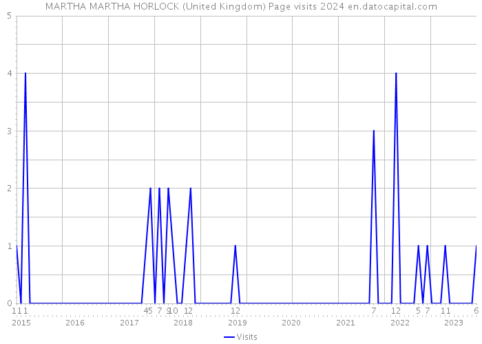 MARTHA MARTHA HORLOCK (United Kingdom) Page visits 2024 