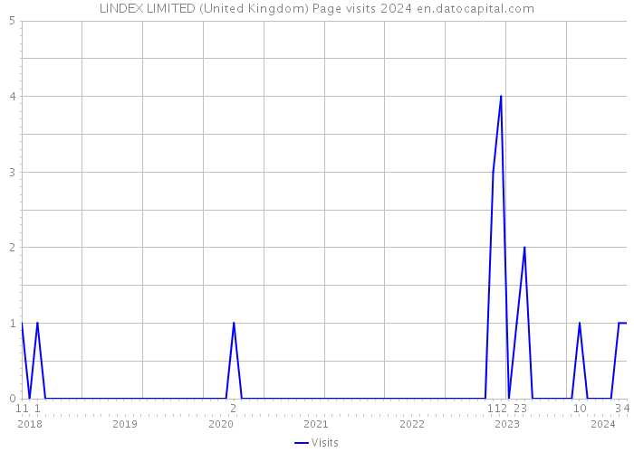 LINDEX LIMITED (United Kingdom) Page visits 2024 