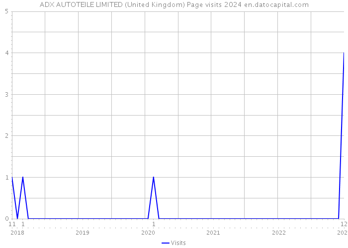 ADX AUTOTEILE LIMITED (United Kingdom) Page visits 2024 