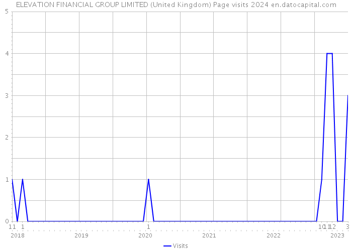 ELEVATION FINANCIAL GROUP LIMITED (United Kingdom) Page visits 2024 