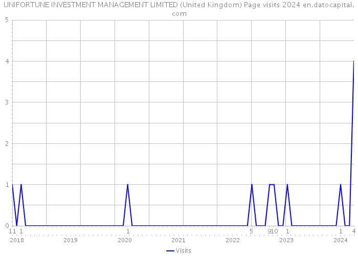 UNIFORTUNE INVESTMENT MANAGEMENT LIMITED (United Kingdom) Page visits 2024 