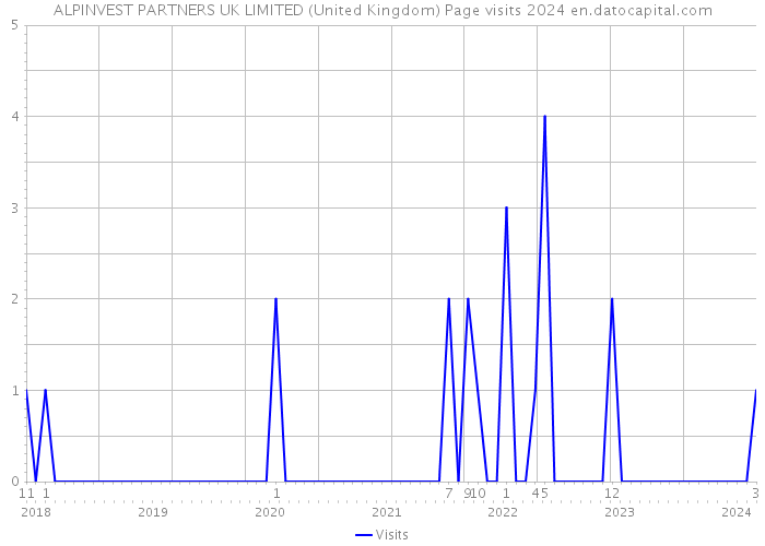 ALPINVEST PARTNERS UK LIMITED (United Kingdom) Page visits 2024 