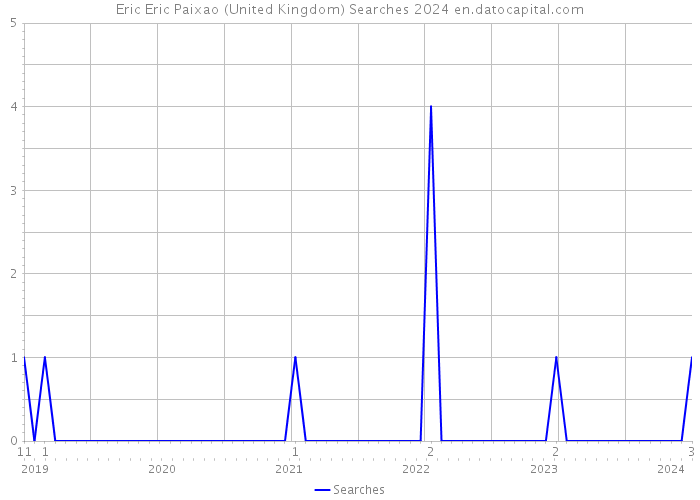 Eric Eric Paixao (United Kingdom) Searches 2024 