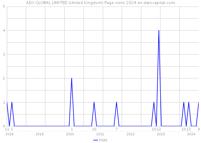 ADX GLOBAL LIMITED (United Kingdom) Page visits 2024 
