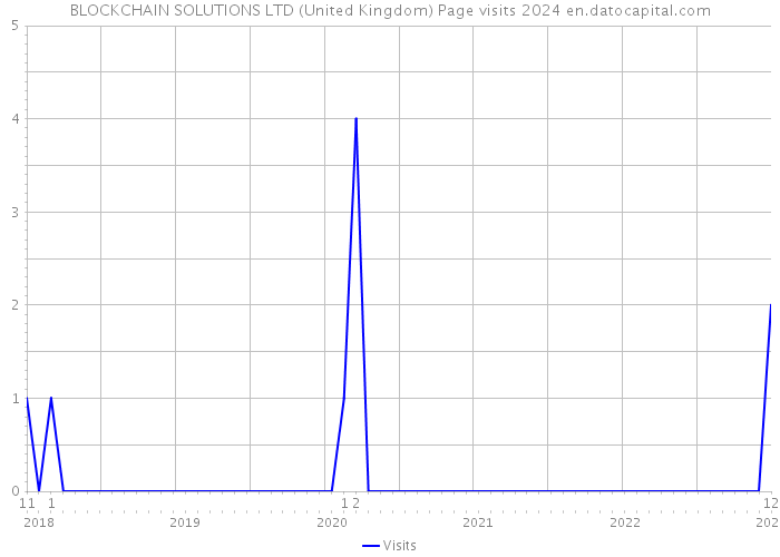 BLOCKCHAIN SOLUTIONS LTD (United Kingdom) Page visits 2024 